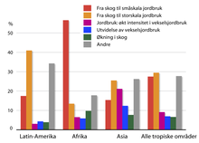 Årsager til skovrydning - alle regnskovområder