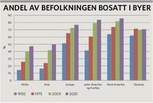 Andel af befolkningen som bor i byen