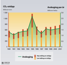 skovrydning og CO2-udslip i Amazonas