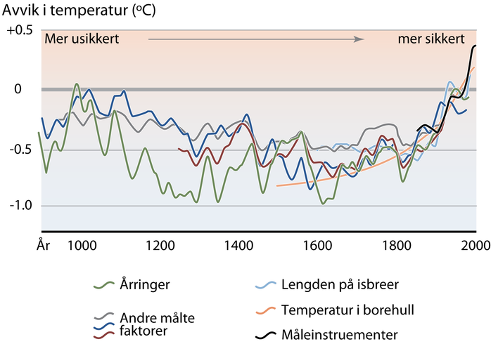 Klimaændringer - temperaturstigning siden år 1000