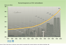 Koncentrationen af CO2 i atmosfæren
