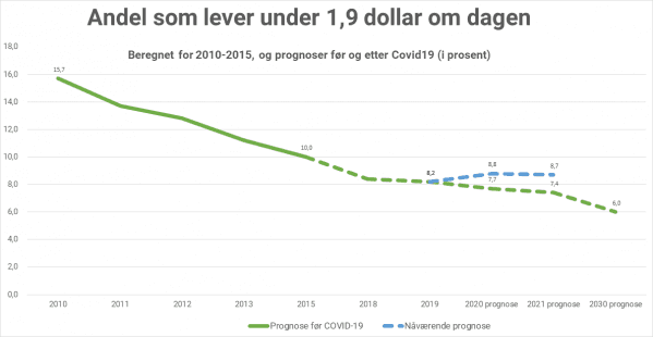 Den norske graf viser nedgangen i andel mennesker, som lever under 1,9 dollar dagen (desværre  frygtes der en stigning igen, som en følge av Covid 19).